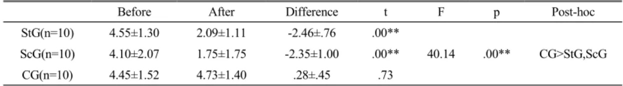 Table 5. Difference between measurements of visual analog scale in each before and after exercise (M±SD)