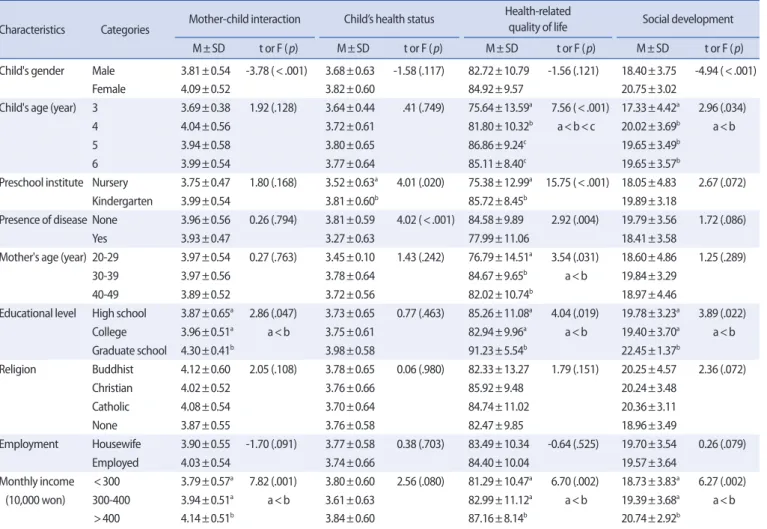 Table 4. Differences in Mother-Child Interaction, Child's Health Status, Health-related Quality of Life, and Social Development according to Demographic Characteristics    (N=209)