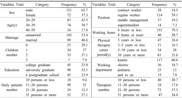 Table 1. General Characteristics of Subjects