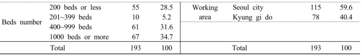 Table 2. The mean and standard deviation of the Emotional Suppression, Job Burnout and Job Satisfaction.