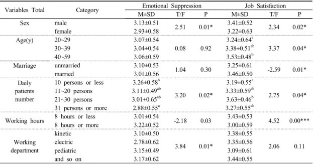 Table 3. Descriptive Statistics of the Emotional Suppression, Job Satisfaction