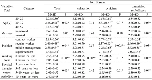 Table 5. Regression Analysis of the Job Satisfaction