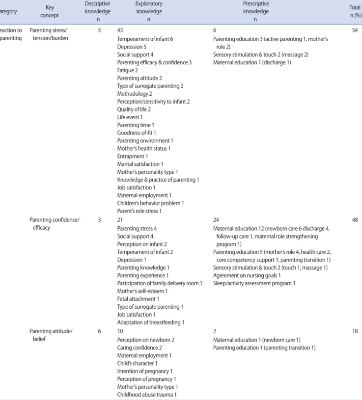Table 3. Research Concepts (overlapping count) Category                Key           concept  Descriptive   knowledge              n                  Explanatory                   knowledge                             n                             Prescrip
