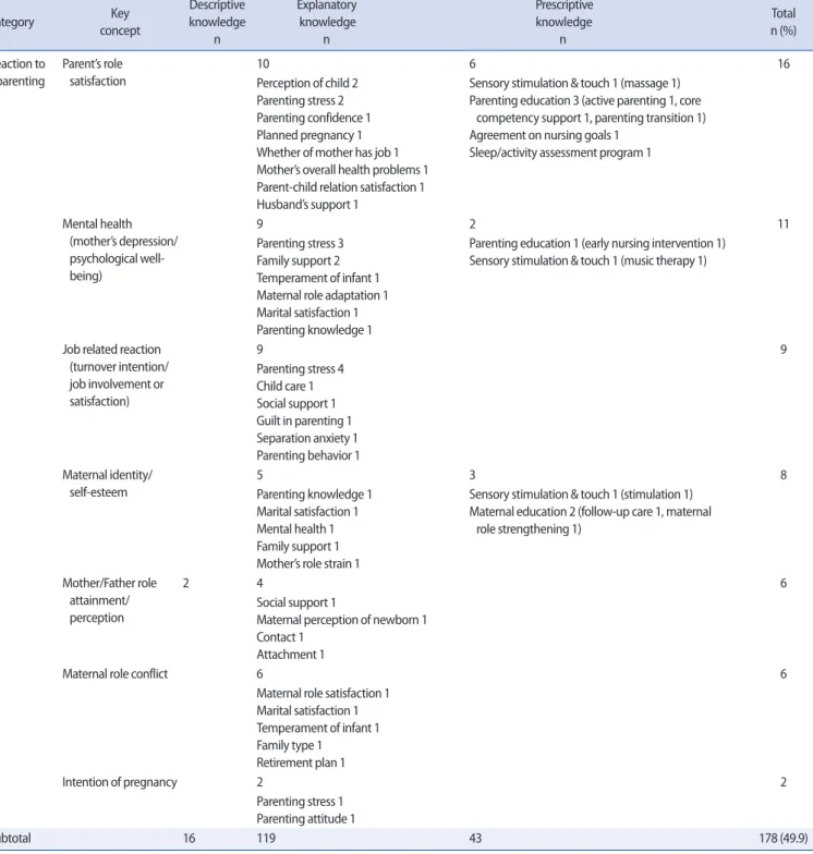 Table 3. Continued Category Key concept Descriptive knowledge  n                  Explanatory                   knowledge                             n                             Prescriptive                             knowledge                          