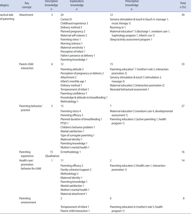 Table 3. Continued Category           Key      concept Descriptive knowledge  n                  Explanatory                   knowledge                             n                             Prescriptive                             knowledge           
