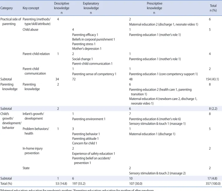 Table 3. Continued Category Key concept