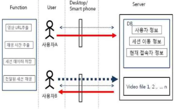 그림 6. 풀 모드 세션 이동 메커니즘 그림 7. 스마트폰 간 서비스 세션 이동 모습 그림 8. PC 간 서비스 세션 이동 모습A에게 전달한다. 서비스 이동 요청에 대해 사용자A가 허락하면 푸시 모드와 같이 사용자A로 부터 시작되는 세션 이동 절차가 시작된다.그림 7은 스마트폰 간 서비스 세션 이동 모습이다.HTTP 스트리밍방식 파일을 재생하였으며 재생되는 비디오의 콘텐츠의 압축률을 표시하기 위해 미리동영상에 압축률을 표시해 두어 비디오가 대역폭에따라 변