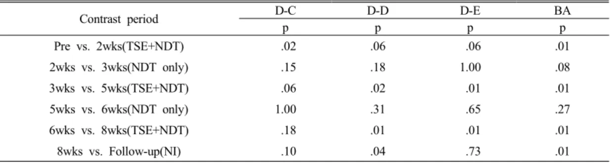 Table 4. Comparison of the GMFM and the balance ability between the each period