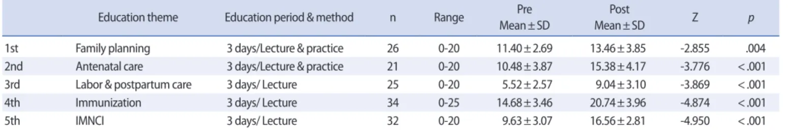 Table 3. Comparison of the Confidence Scores Between Before and After Each Education Session                          Education theme n Pre