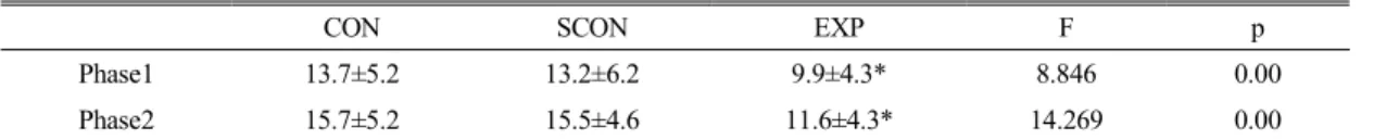 Table 2.The mean of pain response in phsae1 and phase2 between each group