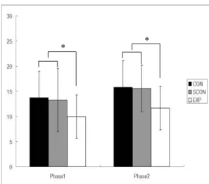 Fig. 2. The mean pain response in each phase was significantly different by Tukey HSD