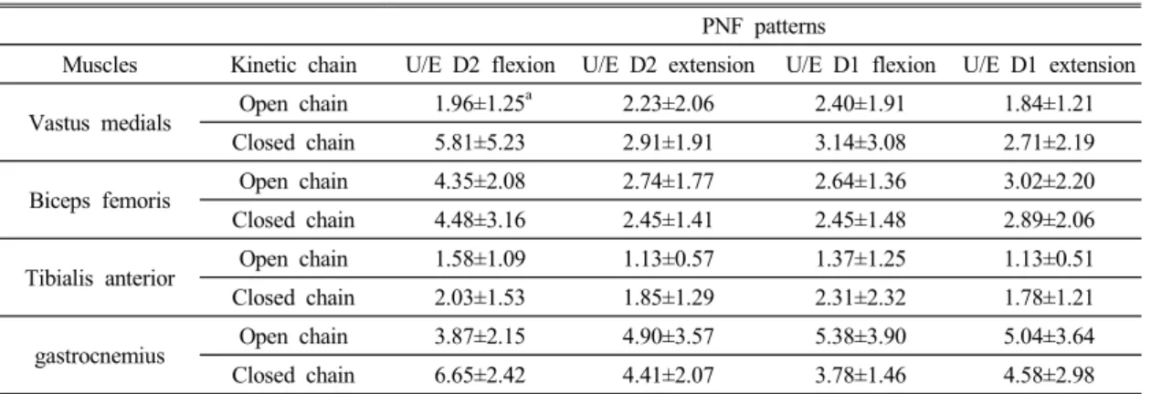 Table 1. Comparison of kinetic chain patterns within muscle activity of D2/D1 (%MVC)
