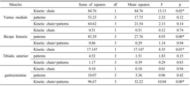 Table 2. The results of repeated measure two-way ANOVA in change with in muscle activity pattern in kinetic chain (n=22)