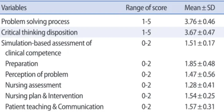 Table 3. Scores of Problem Solving Process, Critical Thinking Disposition and  Simulation-based Assessment of Clinical Competence  (N=214)