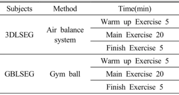 Table 1. Exercise program and time