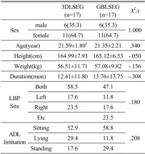 Table 3. Comparison of VAS and ODI between 3DLSEG and GBLSEG