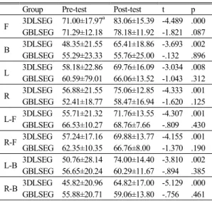 Table 5. Comparison of dynamic balance ability in the 8-directional postural test between  pre-test and post-pre-test in both group(%)