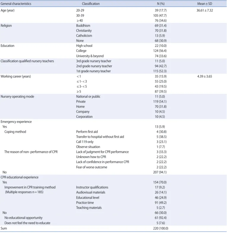 Table 1. General Characteristics of the Subjects  (N=220) 