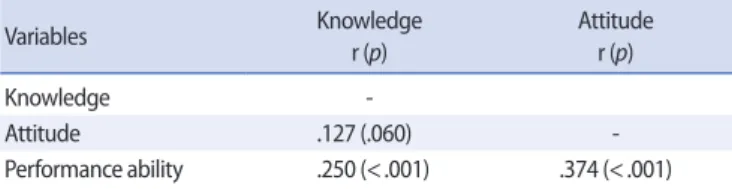 Table 4. Correlation between Knowledge, Attitude, and Performance Ability for 