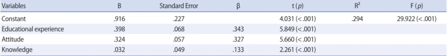 Table 5. Factors Affecting on CPR Performance Ability of the Subjects  (N=220)