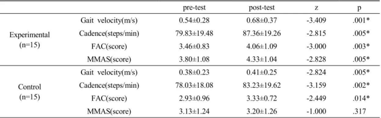Table 3. A  comparison  of  walking  characters,  function  walking  ability  and  gait  quality  between  pre-test  and  post-test  in  both  groups
