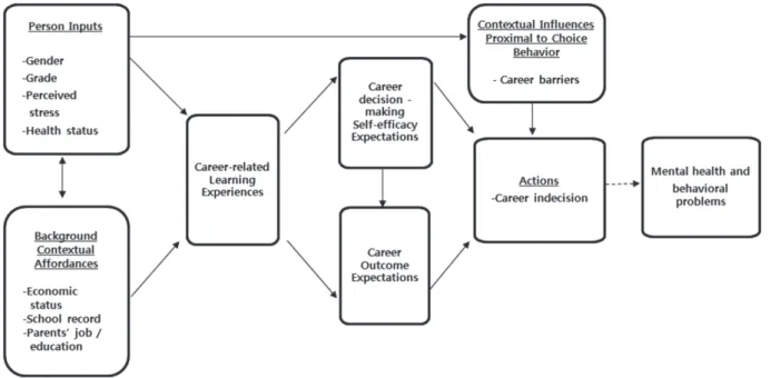Figure 1. Theoretical framework based on a social cognitive career theory (Lent et al., 1994)