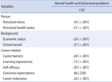 Table 3. Correlations of Variables with Mental Health and Behavioral Problems    (N=384)