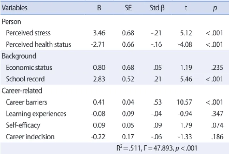 Table 4. Multiple Regression Analysis for Variables Predicting Mental Health and 