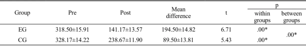 Table 3. The  comparison  of  BBS  for  post-training  between  EG  and  CG  by  affected  side                    (Mean±SE)