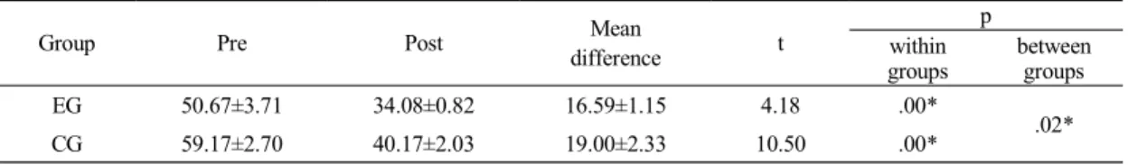 Table 7. The  comparison  of  sway  path  for  post-  training  between  EG  and  CG  by  affected                    side  (Mean±SE)