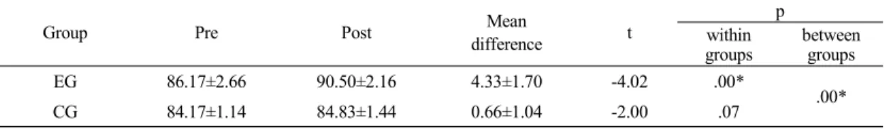 Table 9. The  comparison  of  max  velocity  for  post-  training  between  EG  and  CG  by  affected                   side  (Mean±SE)