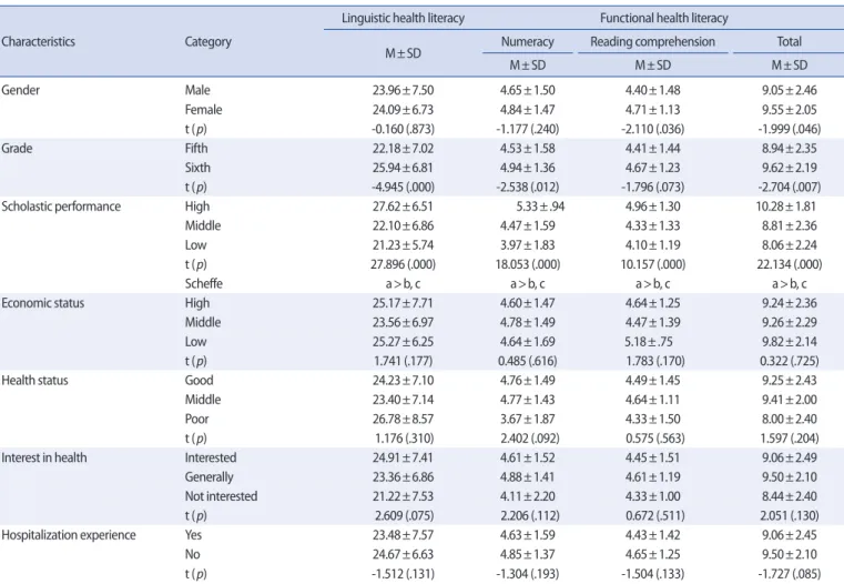 Table 5. Health Literacy according to General Characteristics  (N=331)