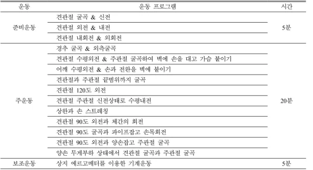 Table  1.  Exercise  program  of  patients  with  lymphedema부종이 있는 곳에 운동성을 갖게 하며 림프부종 환자에게  특징적인  근  에너지  소모를  줄이는데  도움을 주는 것으로 알려졌다(Casley-Smith,  1992)