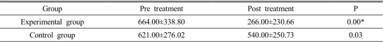 Table 4. Comparison  of  upper  arm  volume  in  pre/post  treatment  each  experimental  group  and  control 