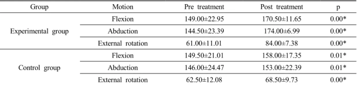 Table 6. Comparison  of  ROM  with  shoulder  joint  in  pre/post  treatment  each  experimental  group  and                    control  group  (mean±SD)