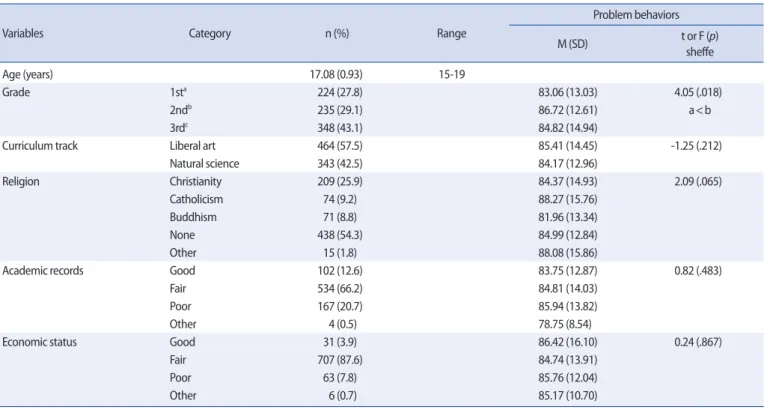 Table 2. Descriptive Statistics for Research Variables  (N=807)