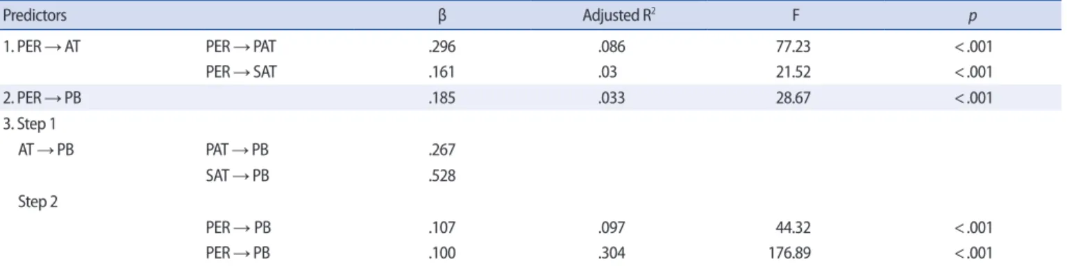 Figure 1. Mediating effect of anger thought on relationship between perfection- perfection-ism and problem behaviors.