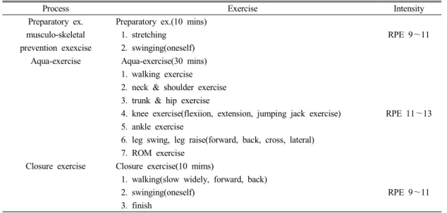 Table  2.  Process  of  the  aquatic  exercise  program  on  RA  patients.