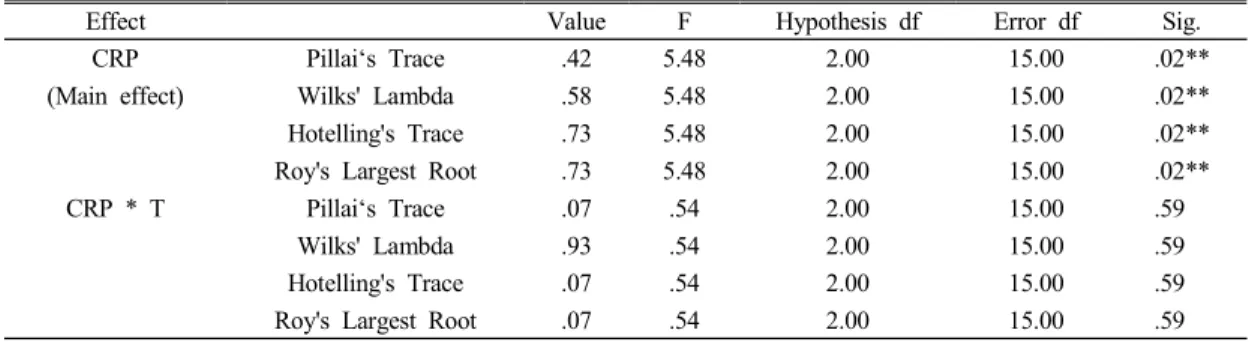 Table  7.  Descriptive  statistics  of  CRP  following  examination  period통계적으로  유의하였으며,  실험군과  대조군을  각각 별도로 분석을 한 결과 F값은 7.24,  유의확률은 .04로 나타나 시간의 변화에 따른 개체 간 효과가 통계적으로 유의한 것으로 나타났다(Table  6).2
