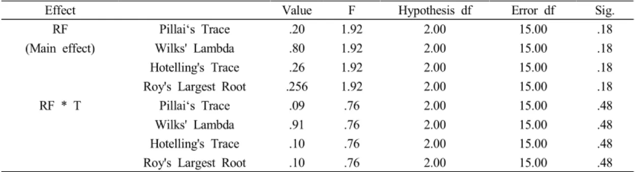 Table  11.  Multivariate  test  on  RF