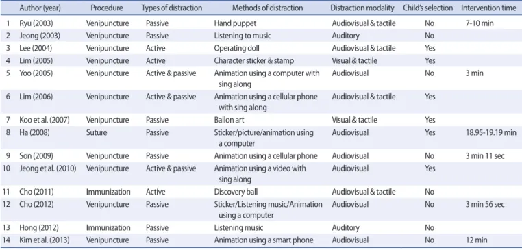 Table 2. Characteristics of Distraction Techniques for Procedures 