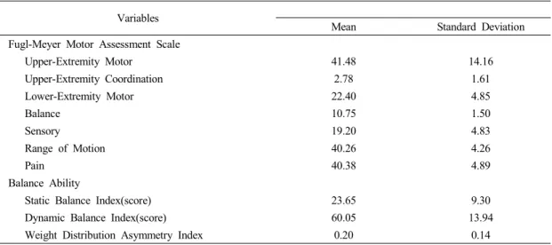 Table  2.  Descriptive  Statistics  of  the  F-M  Motor  Assessment  and  Balance  Ability