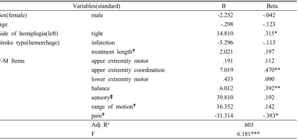Table  4.  Fugl-Meyer  Motor  Assessment  Scale  of  the  General  Characteristics