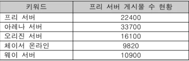 Table 1. Status of Free Server Posts with these Keywords