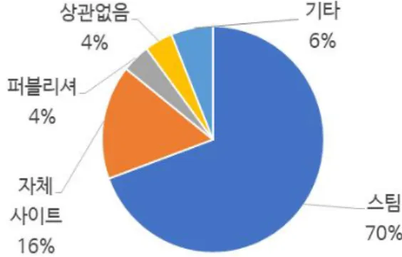 Fig.  4.  Preferred  Adult  Game  Distribution  Platform