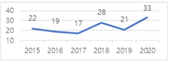 Fig.  1.  The  Number  of  Remake  Games