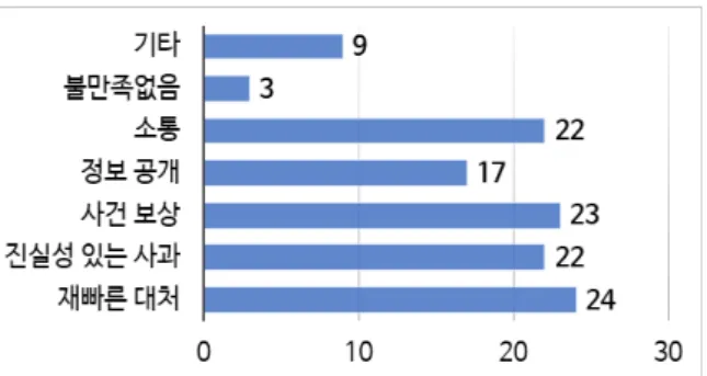 Fig.  5.  Users'  Satisfaction  with  the  Incident
