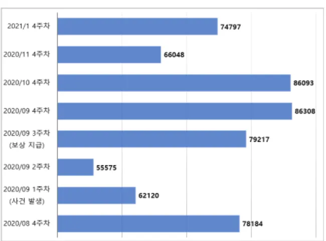 Fig.  9.  PC  Cafe  Usage  Time  Change  after  the  Dungeon  &amp; 