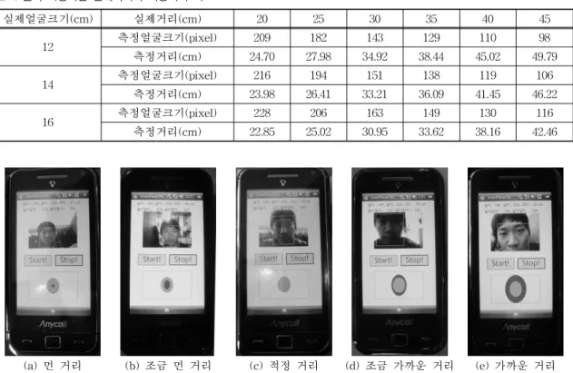 표 4. 폰과 사용자간 실제거리와 측정거리 비교 실제얼굴크기(cm) 실제거리(cm) 20 25 30 35 40 45 12 측정얼굴크기(pixel) 209 182 143 129 110 98 측정거리(cm) 24.70 27.98 34.92 38.44 45.02 49.79 14 측정얼굴크기(pixel) 216 194 151 138 119 106 측정거리(cm) 23.98 26.41 33.21 36.09 41.45 46.22 16 측정얼굴크기(pixel) 228