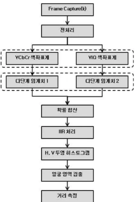 그림 1. 제안된 얼굴영역 검출 알고리즘의 전체 구성도 고리즘의 전체 구성도를 보여준다. 카메라로부터 얻 어진 k번째 영상프레임 F(k)는 조명의 영향 등을 줄 이는 전처리과정을 거친 후 색 좌표계 변환(Matrix) 에 의해 살색검출을 위한 다수의 색 좌표계에 대응하 는 색신호성분으로 변환된다